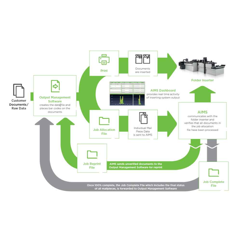NEOPOST AIMS (自動封入管理システム)